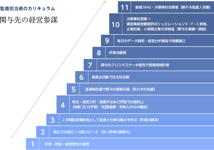 監査担当者のカリキュラム関与先の経営参謀