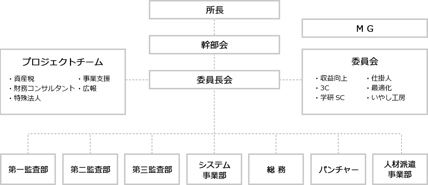 組織図